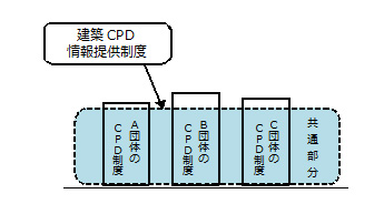 建築CPD情報提供制度